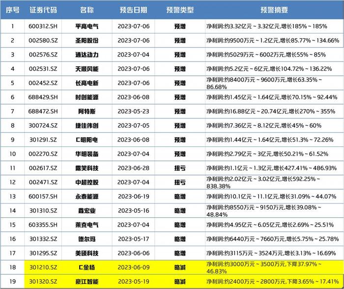 财报掘金丨电力设备板块中报展望近九成预喜！这家GIS龙头中报净利预增近2倍，年内中标金额超32亿元（附2股）