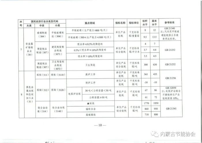 国家发改委：能效不达标，淘汰！