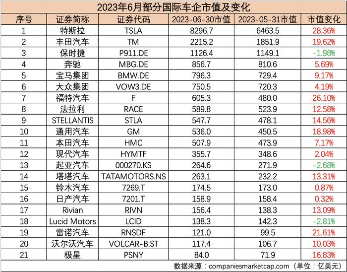 6月汽车公司市值榜丨特斯拉领衔国际板块，超八成国内车企飘红，经销商终端表现好于预期