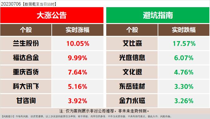 暴跌17.57%！股友：大A看不懂啊，业绩增长机构却暴力砸盘？｜24小时公告追踪