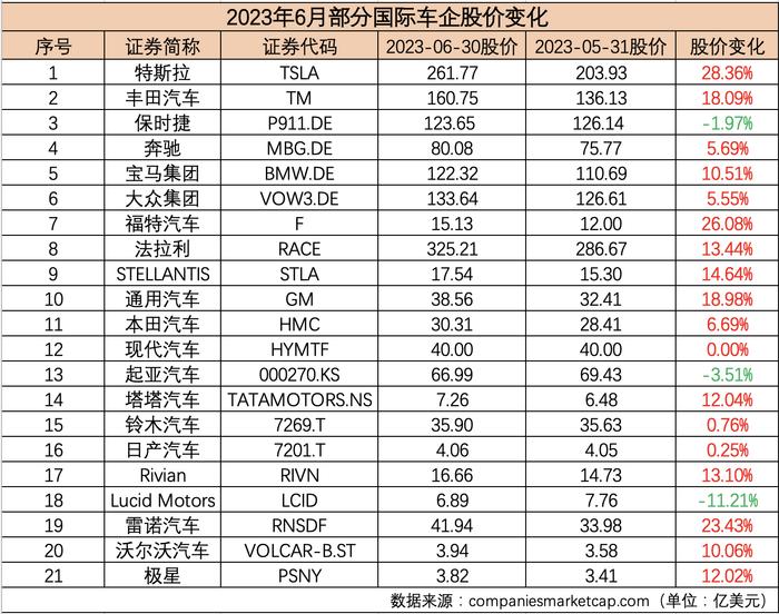 6月汽车公司市值榜丨特斯拉领衔国际板块，超八成国内车企飘红，经销商终端表现好于预期