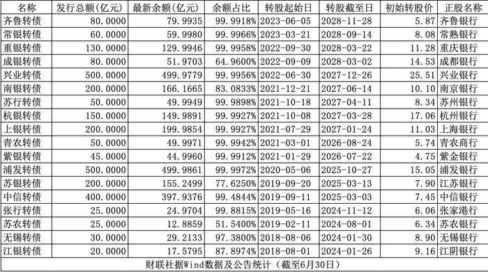 18只银行转债最新转股情况披露：转股比例普遍较低 兴业、常银等9只转债超99.99%未转股