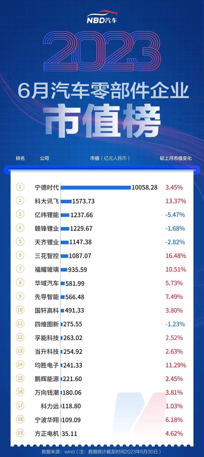 6月汽车公司市值榜丨特斯拉领衔国际板块，超八成国内车企飘红，经销商终端表现好于预期