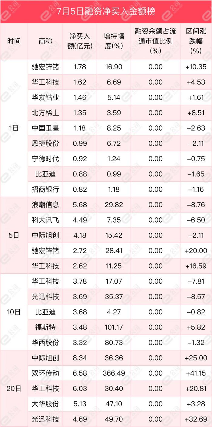 融资最新持仓曝光！加仓有色金属、食品饮料、机械设备