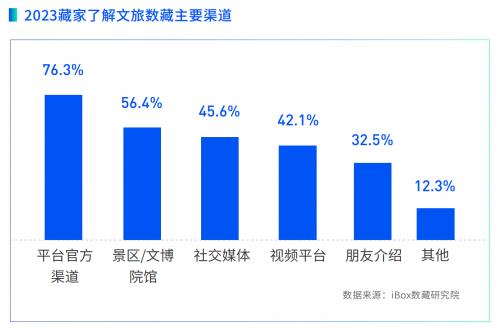 iBox链盒发布首份文旅数字藏品研究报告