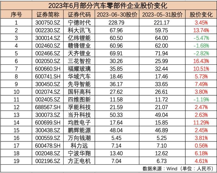 6月汽车公司市值榜丨特斯拉领衔国际板块，超八成国内车企飘红，经销商终端表现好于预期