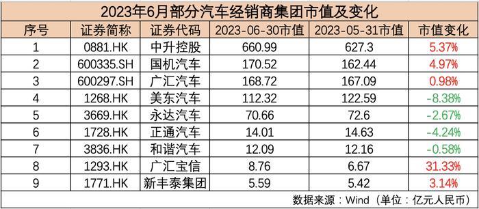 6月汽车公司市值榜丨特斯拉领衔国际板块，超八成国内车企飘红，经销商终端表现好于预期