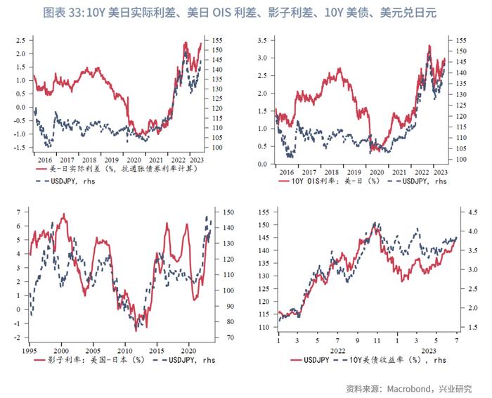 【今日推荐】日元迫近干预敏感区间—2023年第三季度G7汇率前瞻