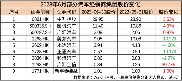 6月汽车公司市值榜丨特斯拉领衔国际板块，超八成国内车企飘红，经销商终端表现好于预期