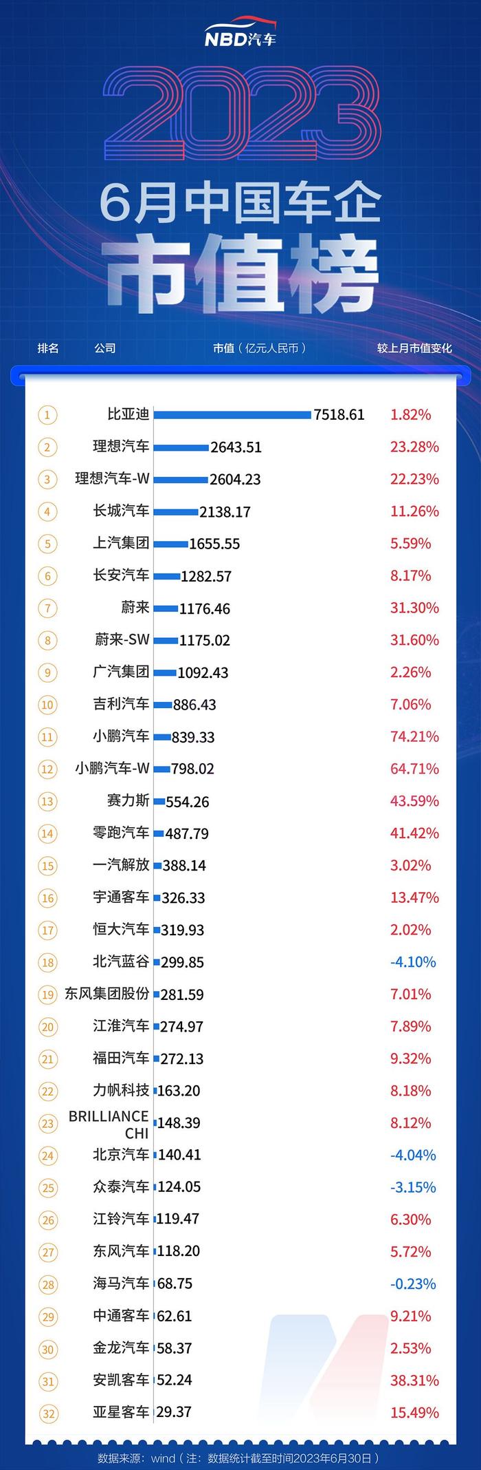 6月汽车公司市值榜丨特斯拉领衔国际板块，超八成国内车企飘红，经销商终端表现好于预期