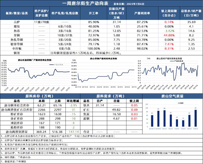 兰格发布：《一周唐尔街生产动向表》 铁矿石港口库存下降 长流程钢厂利润修复 产能利用率略增