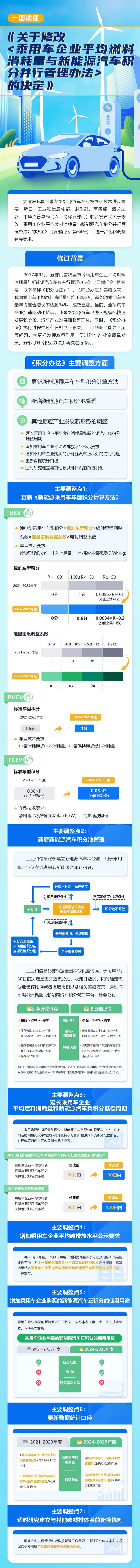 六问+一图，读懂《关于修改〈乘用车企业平均燃料消耗量与新能源汽车积分并行管理办法〉的决定》