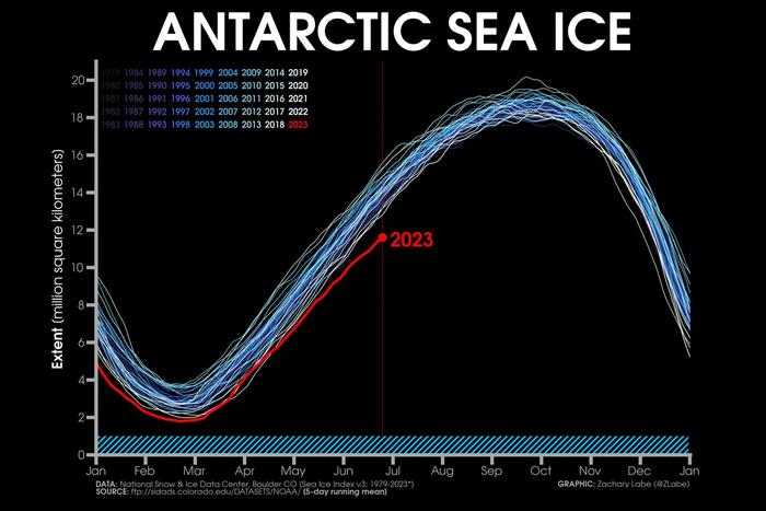 南极海冰面积持续创历史新低！海洋专家：厄尔尼诺和极端高温之外，海冰融化才是这个时代最大的“灰犀牛”