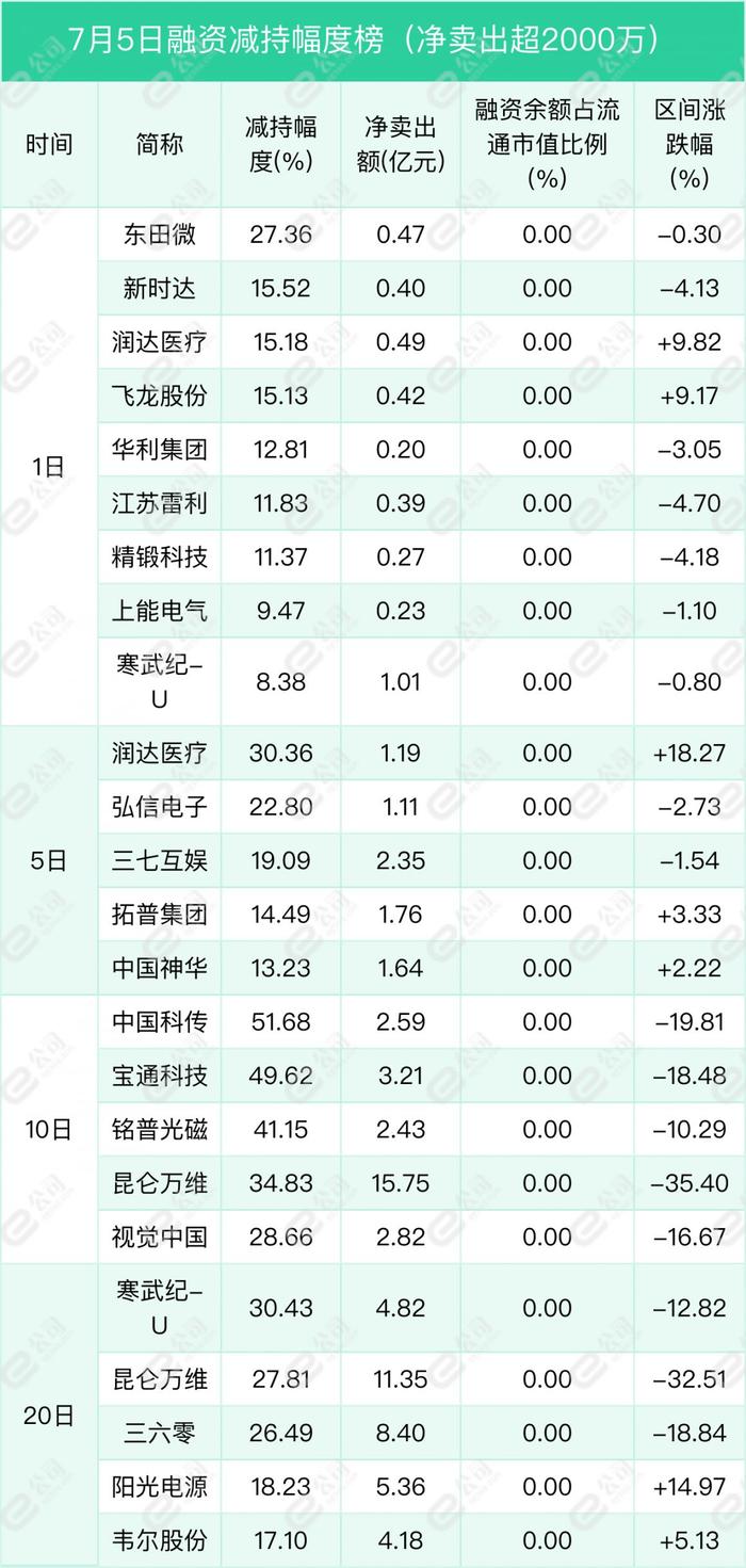 融资最新持仓曝光！加仓有色金属、食品饮料、机械设备