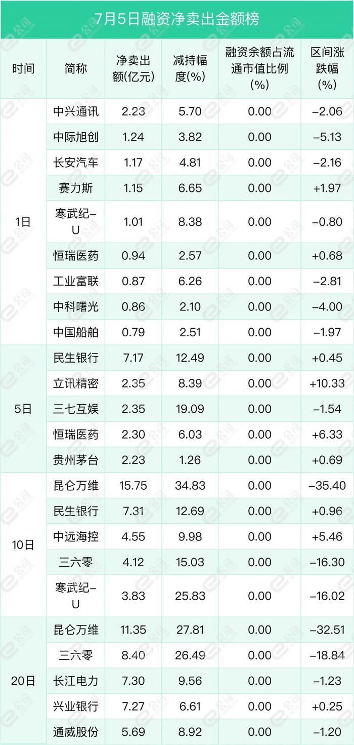 融资最新持仓曝光！加仓有色金属、食品饮料、机械设备