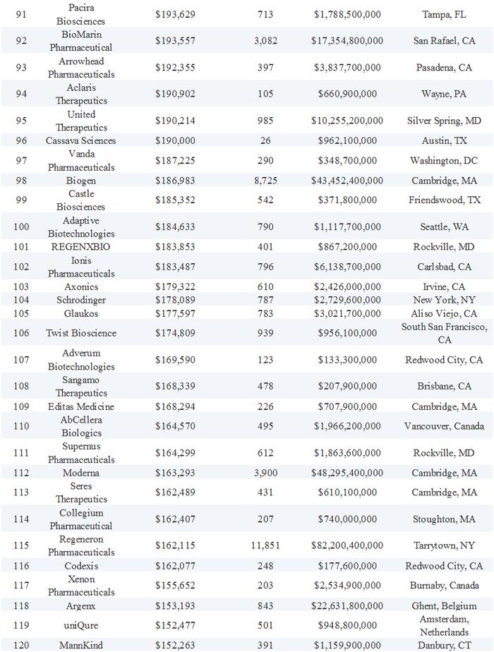 薪酬排行榜！175家生物制药公司的薪资数据：薪资中位数达20万美元