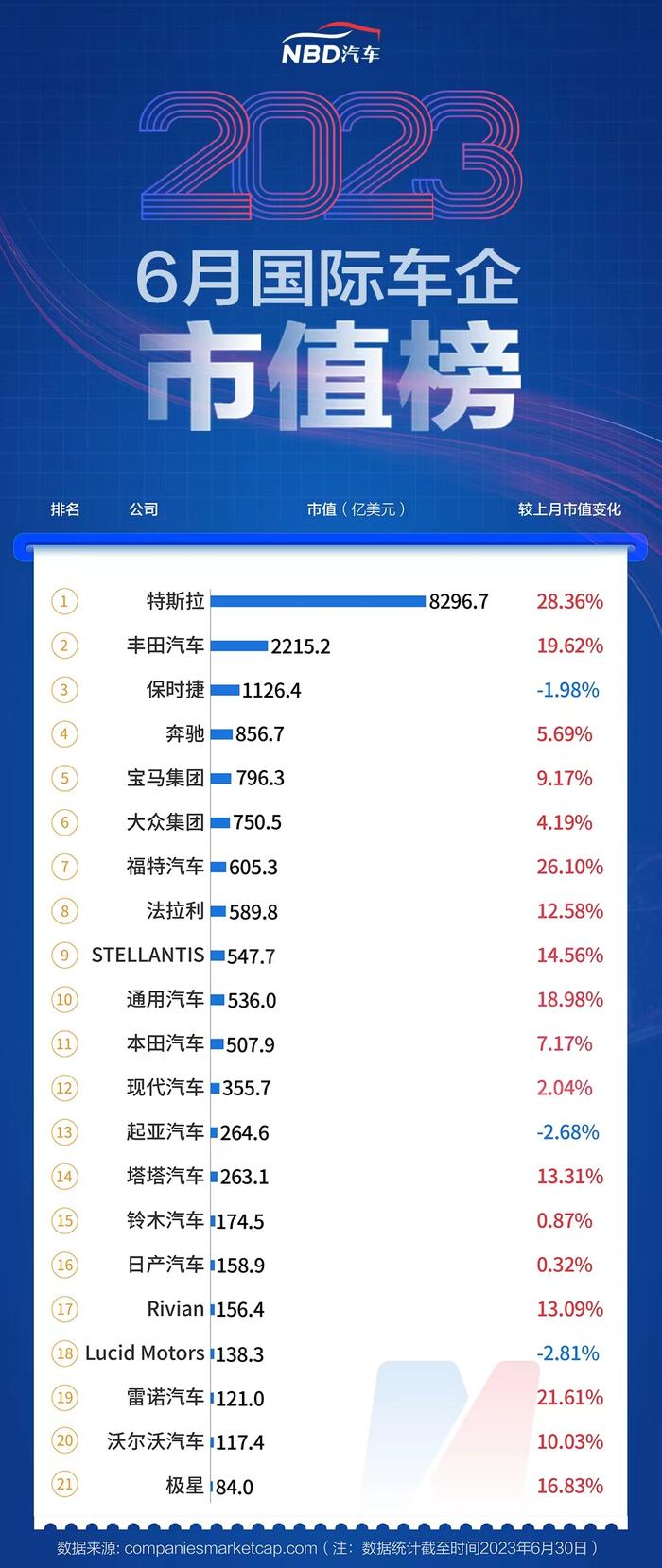 6月汽车公司市值榜丨特斯拉领衔国际板块，超八成国内车企飘红，经销商终端表现好于预期