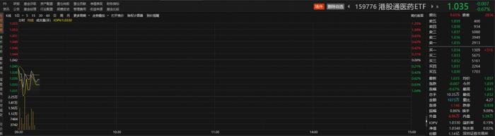 海思科跌超3%，创新药ETF（159992）盘中溢价，机构持续看好国产创新药投资机会丨ETF观察