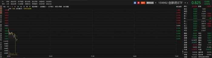 海思科跌超3%，创新药ETF（159992）盘中溢价，机构持续看好国产创新药投资机会丨ETF观察