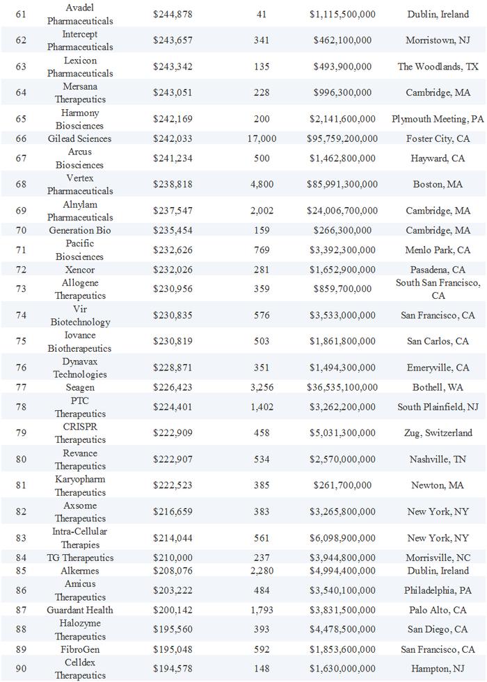 薪酬排行榜！175家生物制药公司的薪资数据：薪资中位数达20万美元
