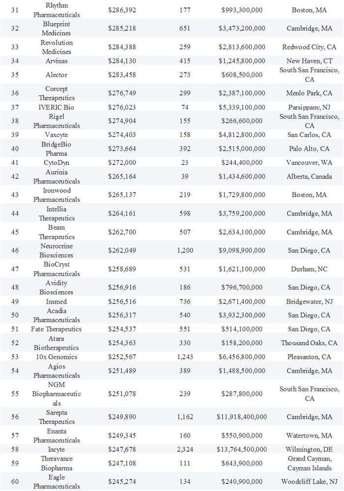 薪酬排行榜！175家生物制药公司的薪资数据：薪资中位数达20万美元