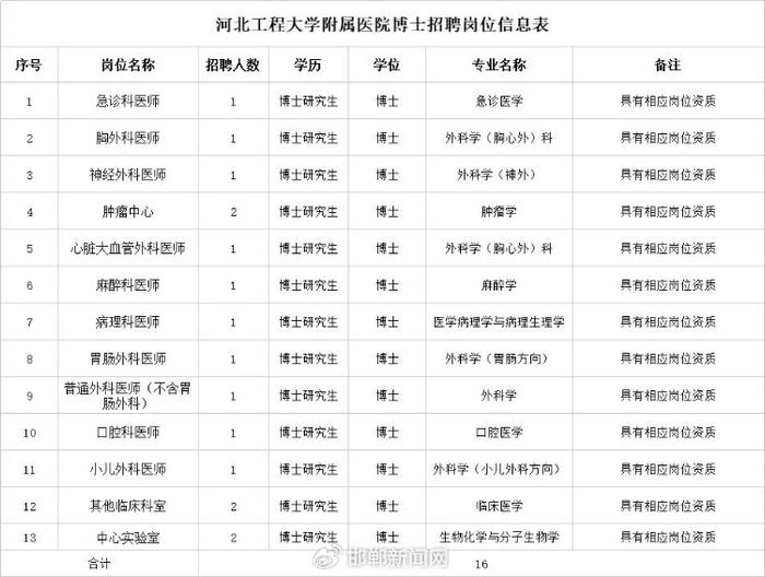 16名！河北工程大学附属医院招聘公告