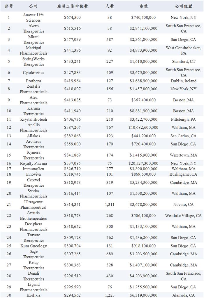 薪酬排行榜！175家生物制药公司的薪资数据：薪资中位数达20万美元