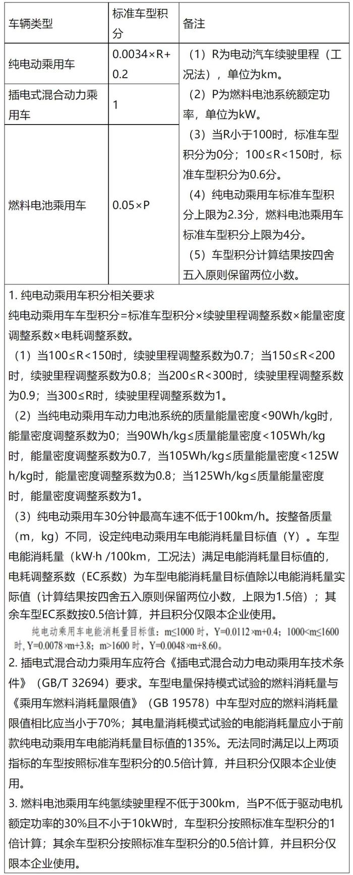 工信部等五部门修改《乘用车企业平均燃料消耗量与新能源汽车积分并行管理办法》