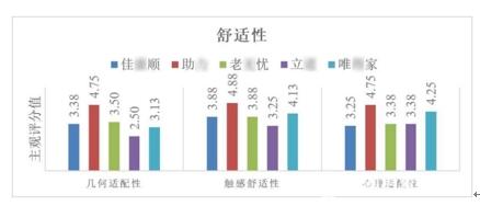 养老辅具测评：坐便助立器需注重支架良好的稳定性和包裹性，产品操控设计要科学合理