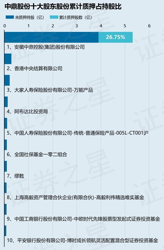 中鼎股份（000887）股东安徽中鼎控股(集团)股份有限公司质押6250万股，占总股本4.75%