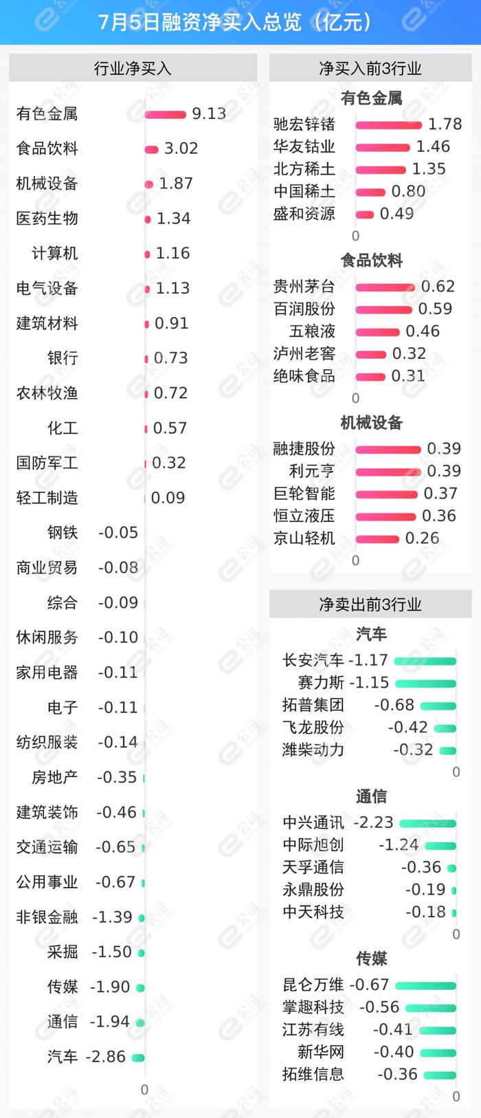 融资最新持仓曝光！加仓有色金属、食品饮料、机械设备