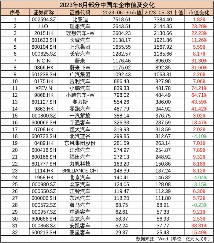 6月汽车公司市值榜丨特斯拉领衔国际板块，超八成国内车企飘红，经销商终端表现好于预期