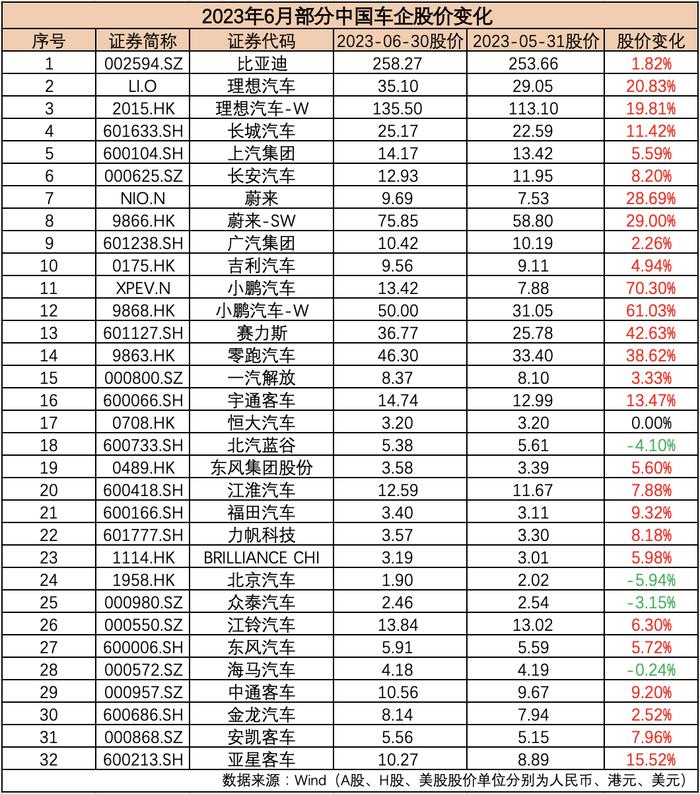 6月汽车公司市值榜丨特斯拉领衔国际板块，超八成国内车企飘红，经销商终端表现好于预期