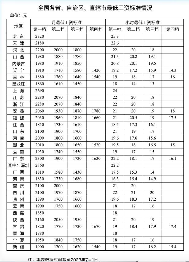 人社部：目前全国共有15个省份第一档月最低工资标准在2000元及以上 上海以2690元继续位居榜首