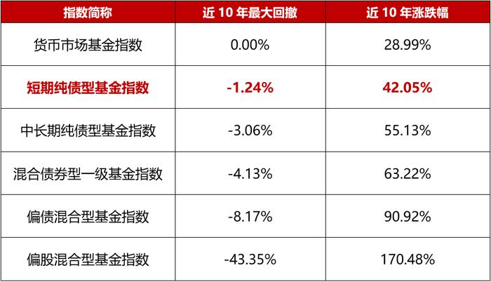 闲钱理财+抵御波动，“四好基金”了解一下！