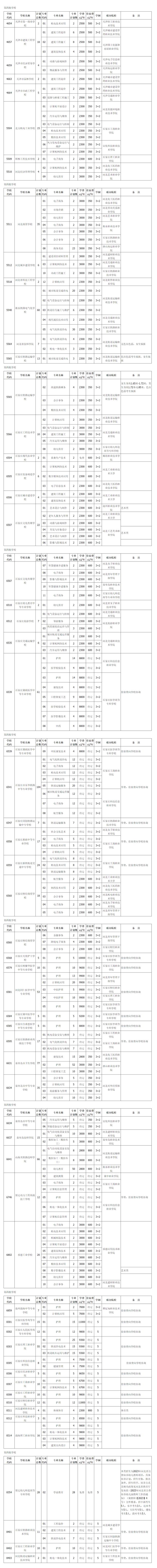 事关高职、中专！唐山发布招生计划！