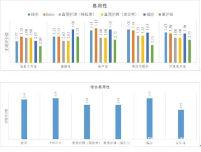 养老辅助测评：翻身护理器看似简单实则专业性强个别产品使用不慎易引发次生伤害