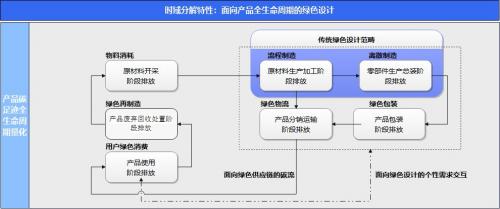 绿色制造时域分解特性