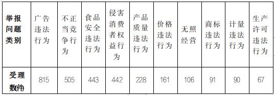 2023年6月份山西省市场监管类投诉举报咨询数据分析暨消费提示