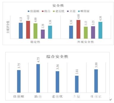 养老辅具测评：坐便助立器需注重支架良好的稳定性和包裹性，产品操控设计要科学合理