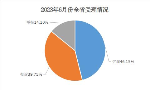 2023年6月份山西省市场监管类投诉举报咨询数据分析暨消费提示