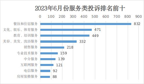 2023年6月份山西省市场监管类投诉举报咨询数据分析暨消费提示