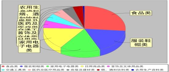 安徽省消费者权益保护委员会2023年上半年投诉分析