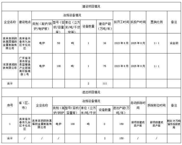 吉林吉钢钢铁集团福钢金属产能置换方案公示