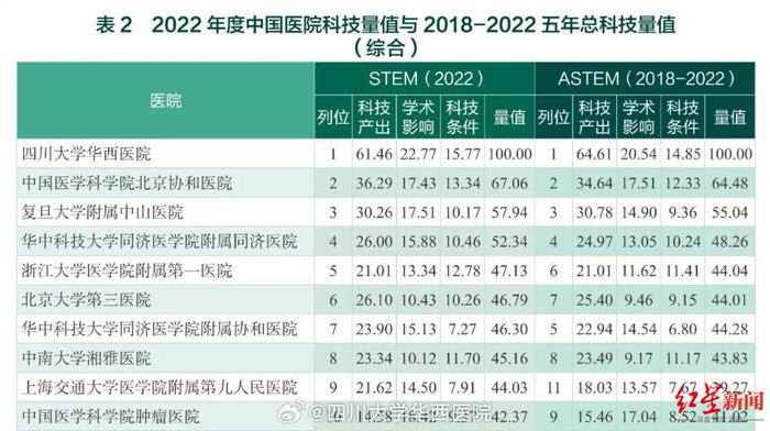 2022年度中国医院科技量值发布，华西医院连续十年综合排名第一