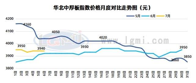 兰格钢铁中厚板供需分析（七月第一周）