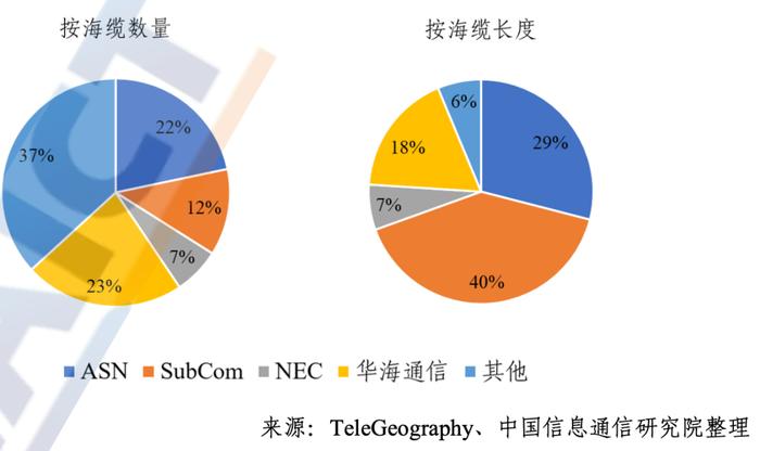 中国信通院发布全球海缆报告：华海通信等四大巨头主导市场