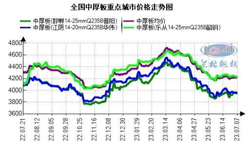 兰格钢铁中厚板供需分析（七月第一周）