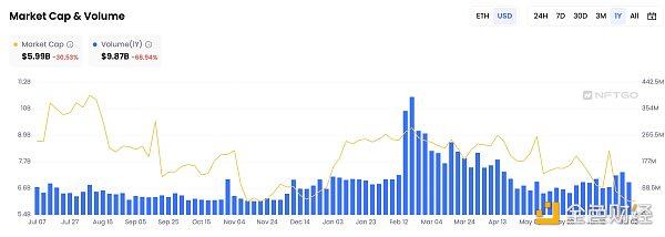 NFT的艰难时刻：多个项目关停 普跌行情下借贷平台出现连环清算和坏账