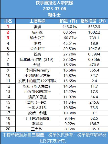 6号直播带货日榜：小魏总珠宝升至抖音榜首，辛选主播重回快手榜单前二